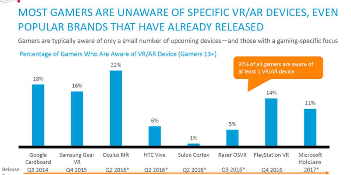 Oculus Rift: Nur 22 Prozent der US-Spieler kennen die VR-Brille