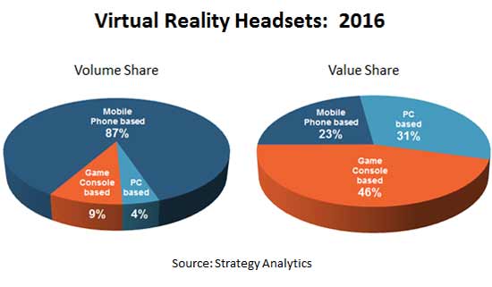 VR-Branche: Umsatz und Marktaufteilung 2016. Grafik: Strategy Analytics