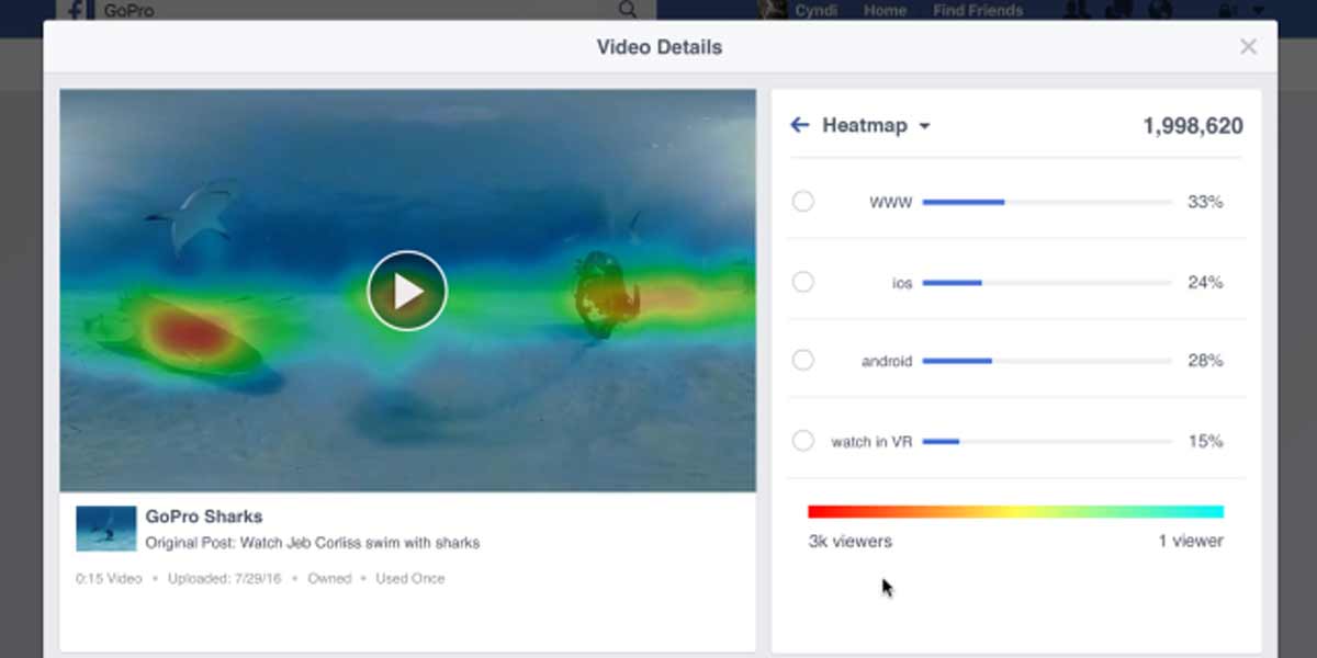 Facebook weiß, welche Stellen sich der Nutzer in 360-Videos intensiv anschaut. Die Heatmap-Analyse steht nun Videoproduzenten zur Verfügung.