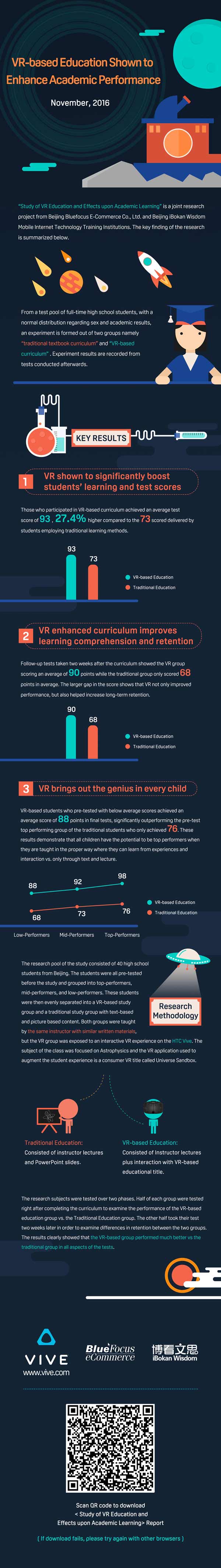 Schüler lernen besser mit der VR-Brille. Bild: HTC