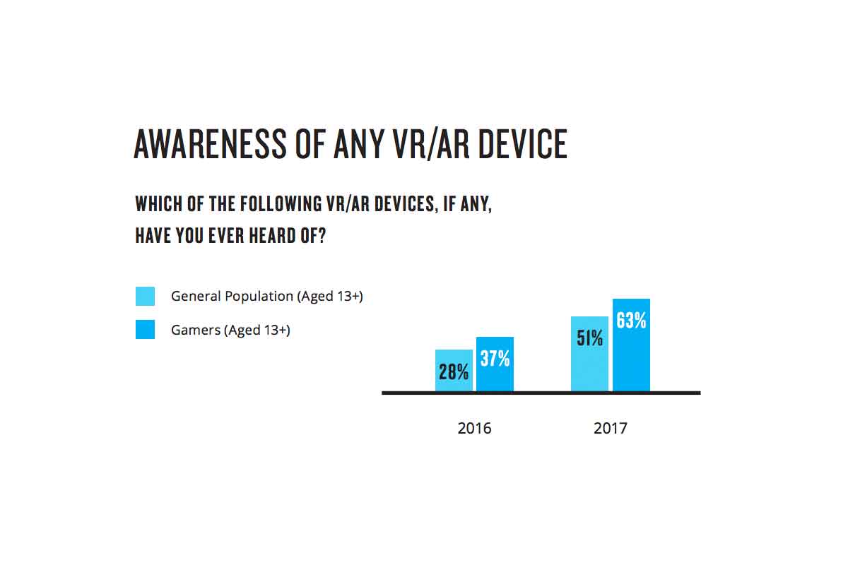 Immer mehr Menschen in den USA haben schon von VR-Geräten gehört, doch nur wenige denken über einen Kauf nach.