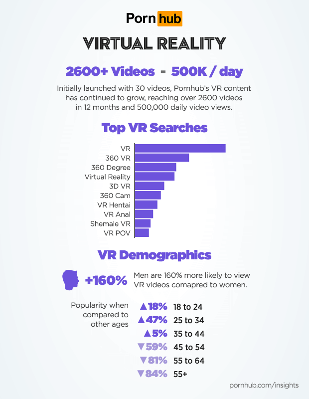 Die Asiaten schauen bevorzugt VR-Pornos. Bild: Pornhub