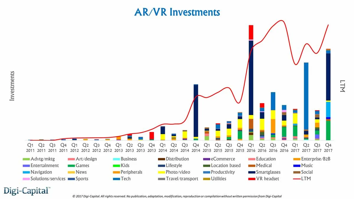 Marktanalyse: Investitionen in VR und AR höher als im Vorjahr