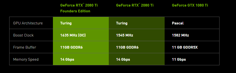 Datenblatt der RTX 2080 Ti und 2080 im Vergleich zur GTX 1080 Ti. Bild: Nvidia