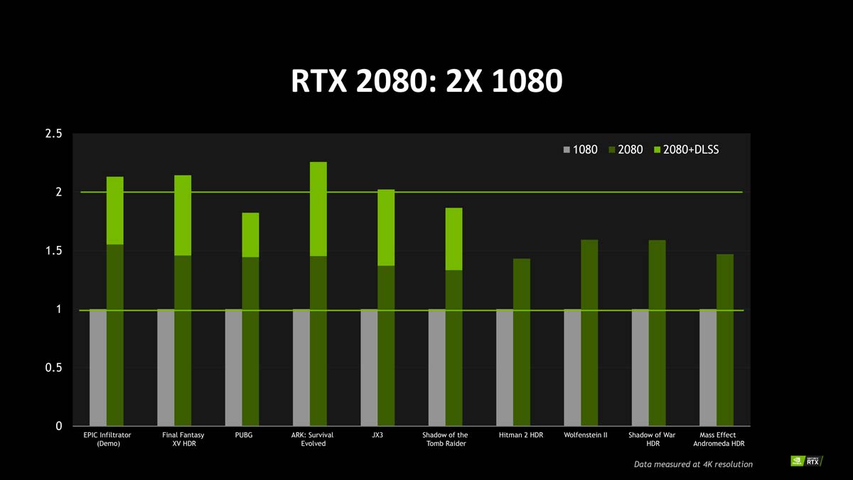 Offizieller Benchmark: RTX 2080 soll GTX 1080 um 35 – 125 % übertreffen