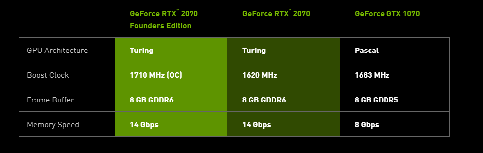 Datenblatt der RTX 2070 Ti im Vergleich zur GTX 1070. Bild: Nvidia