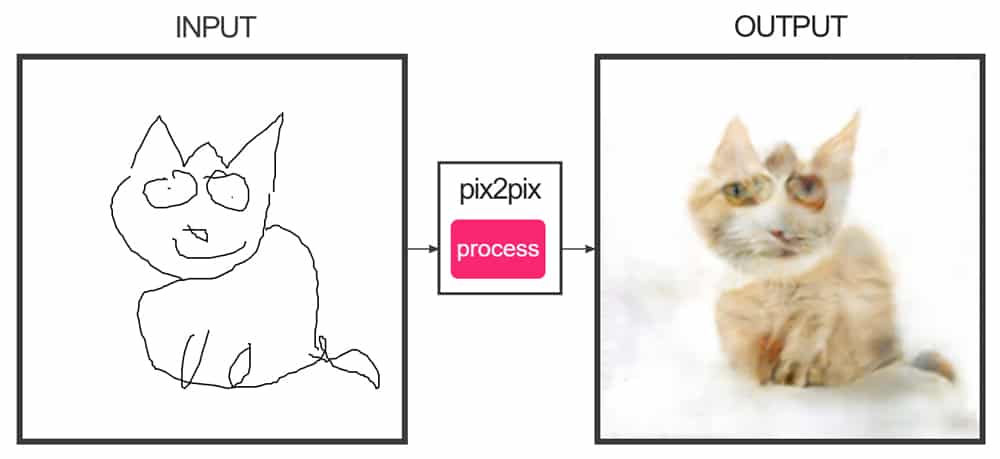 Bild-KI macht aus eurem Katzen-Gekrakel ein „realistisches“ Foto