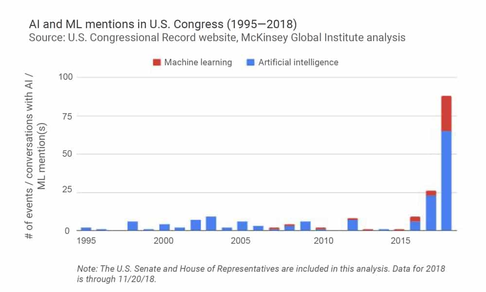 Die Begriffe KI und Maschinenlernen sind seit etwa drei Jahren Teil des politischen Diskurses. Seit 2015 immer mehr. Bild: AI Index Report 2018