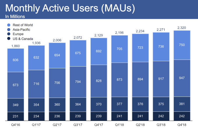 Facebooks Nutzerwachstum legt wieder zu. Bild: Facebook