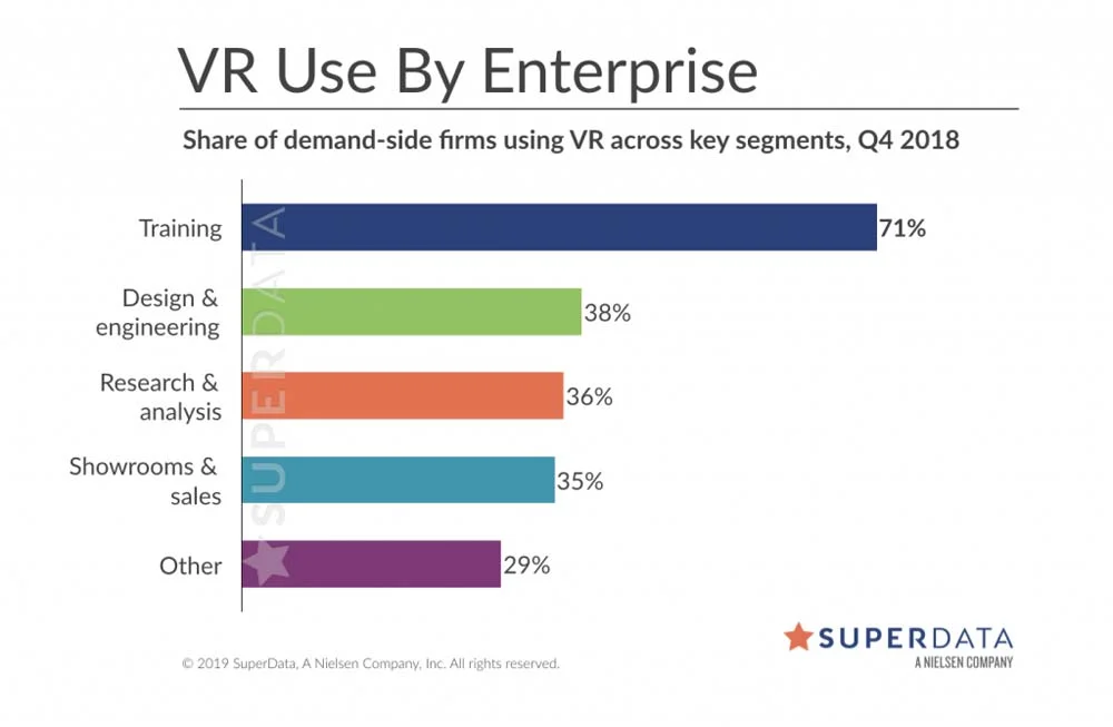 Diagramm von Superdata zeigt VR-Nutzung in Unternehmen