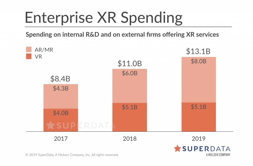 2019 sollen Unternehmen deutlich mehr in AR investieren als in VR. Bild: Superdata