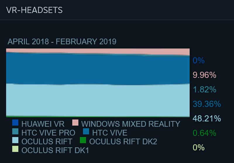 Die VR-Marktentwicklung bei Steam zeigt: Oculus zieht langsam aber sicher davon. Bild: Eigener Screenshot