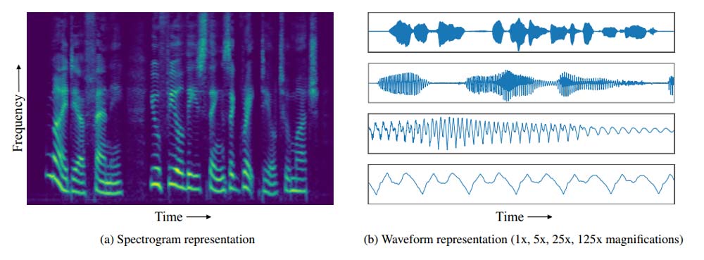 Eine Spektrogramm- und Wellenformdarstellung desselben viersekündigen Audiosignals. Die Wellenform umfasst fast 100.000 Zeitschritte, die Zeitachse des Spektrogramms nur etwa 400. Die KI kann die Klangstrukur des Audiosignals im Spektrogramm über mehrere Sekunden hinweg auf Muster analysieren und so eine glaubhaftere Stimmkopie erstellen. Bild: Faceboook