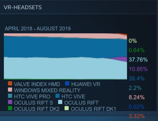 Valve Index und Rift S legten im August bei SteamVR moderat zu. Bild: Screenshot