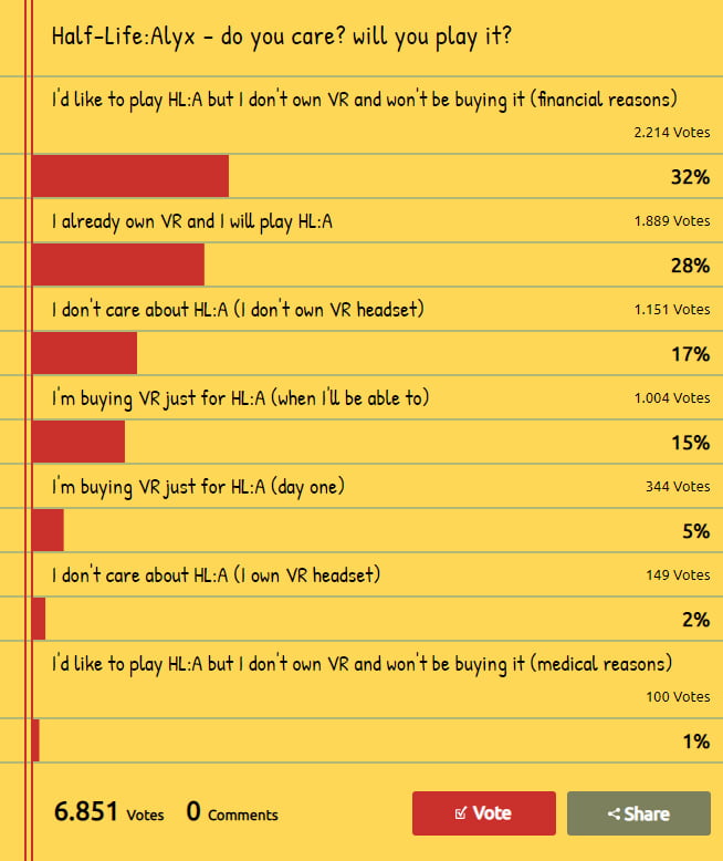 Immerhin 20 Prozent der PC-Spieler hegen nach der Ankündigung von Half-Life: Alyx eine VR-Kaufabsicht. Bild: Screenshot Straw Poll