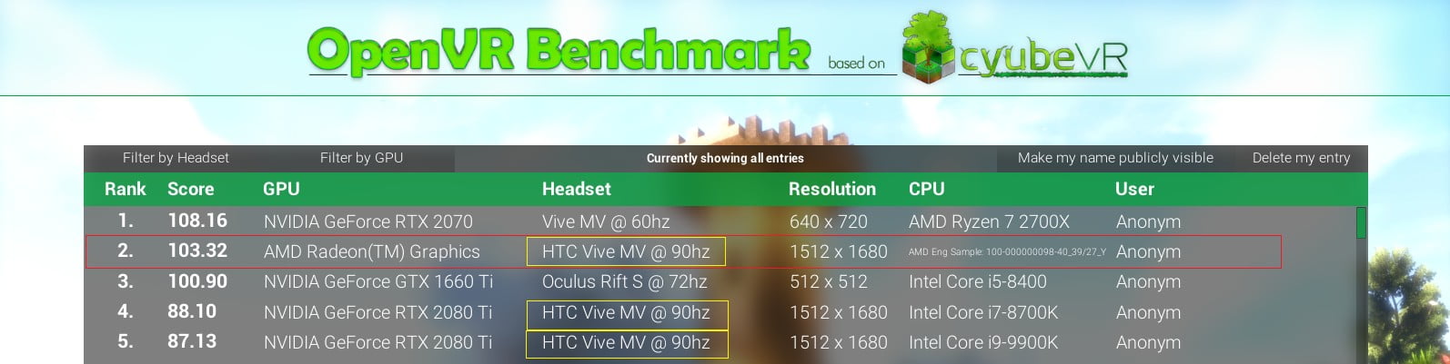 OpenVR benchmark zeigt unbekannte AMD-GPU deutlich besser als NVIDIAS RTX 2080 Ti