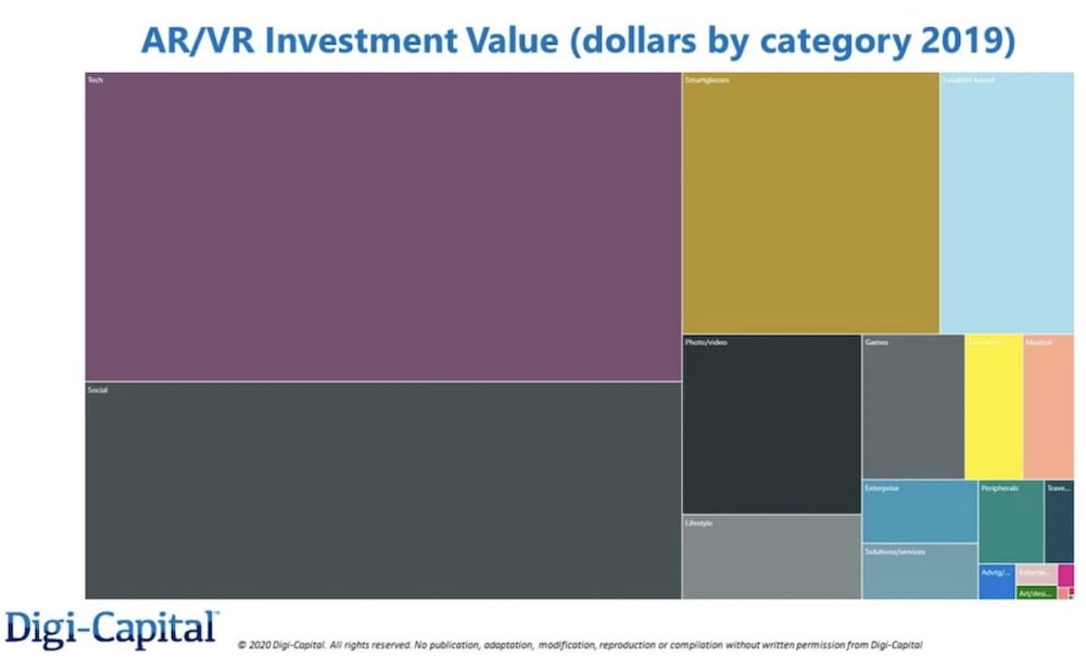 Digi Capital 2019 Investment Value (Dollars by Category)