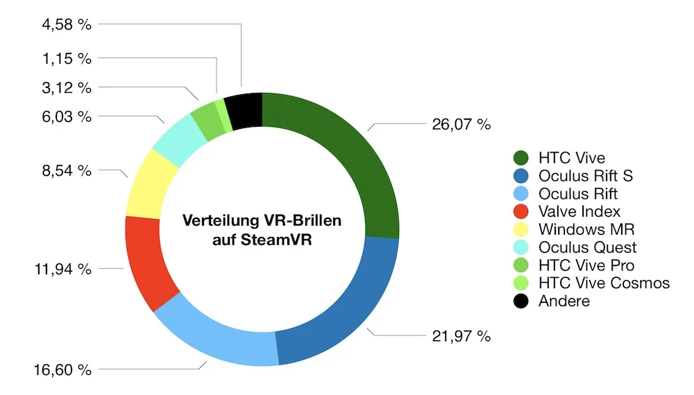 SteamVR_04.2020_Anteil_VR-Brillen