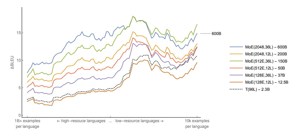 Die größeren Modelle der Übersetzungs-KI schneiden im Schnitt besser ab, auch in den seltenen Sprachen. | Bild: Google.