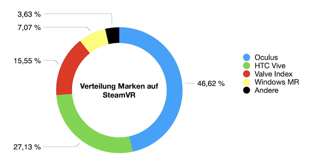 SteamVR_08.2020_Anteil_VR-Marken
