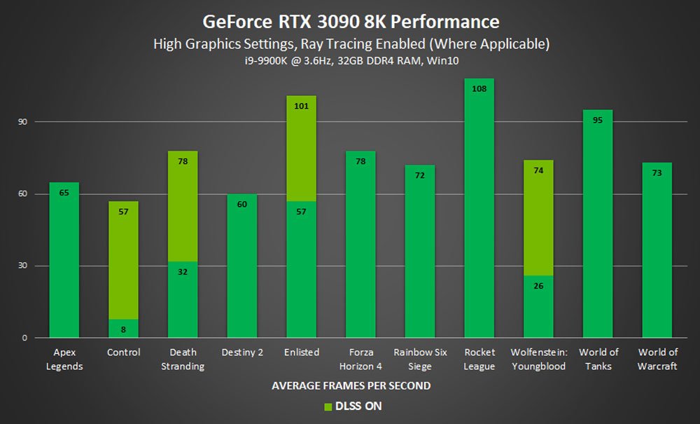 Nvidia RTX 3090 Gaming Performance