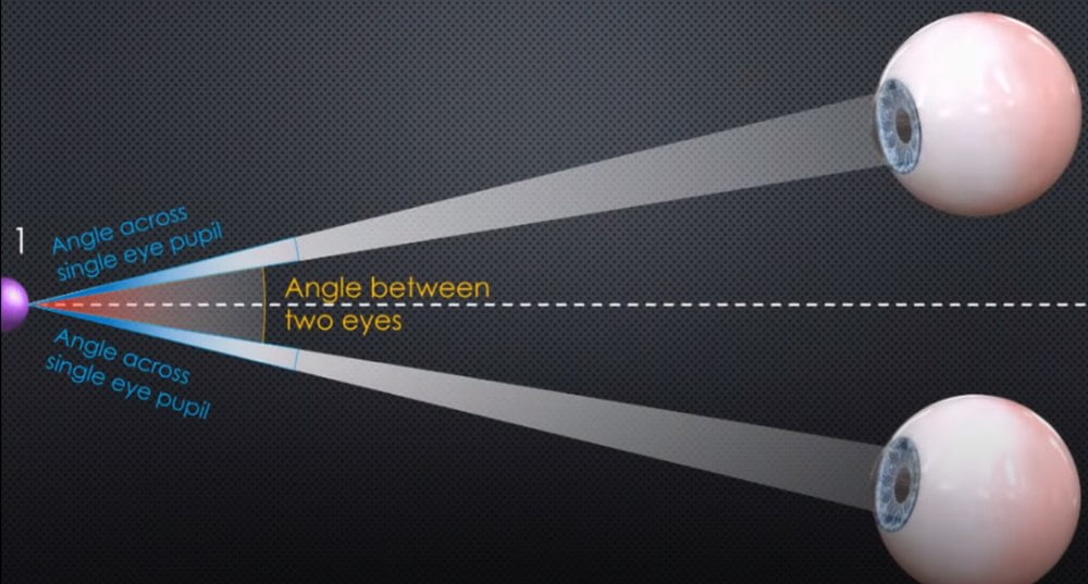Die Grafik zeigt den Blickwinkel der Augen zu einem entfernten Objekt.