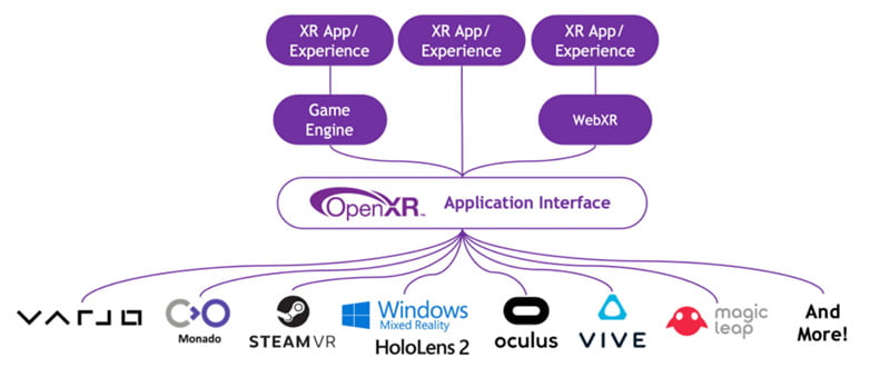 Eine schematische Darstellung, die die Funktionsweise von OpenXR veranschaulicht.