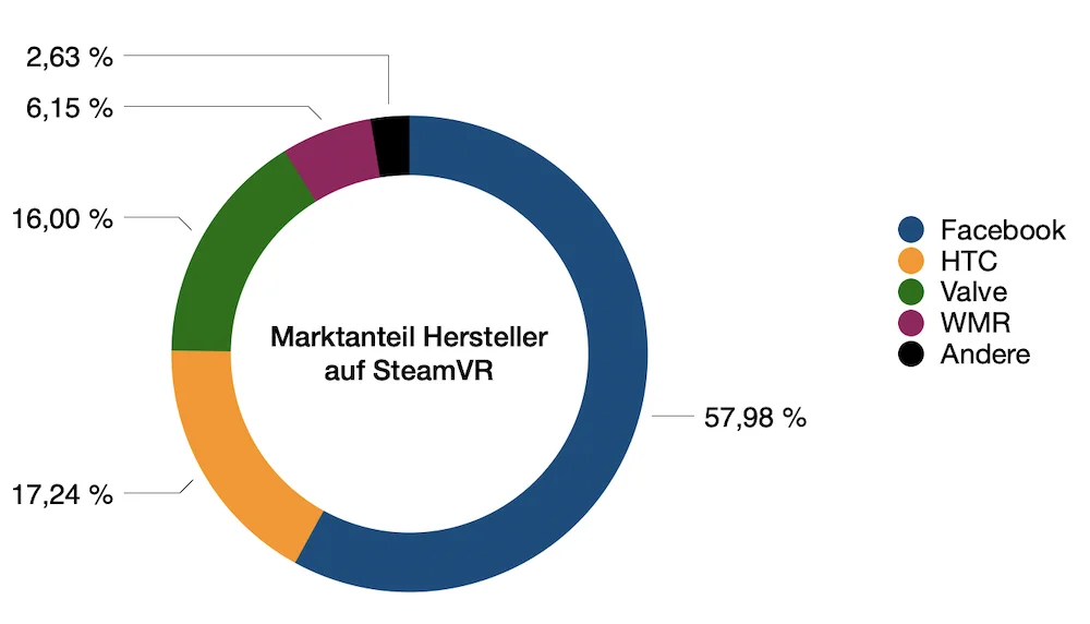 SteamVR_02.2021_Marktanteil_Hersteller