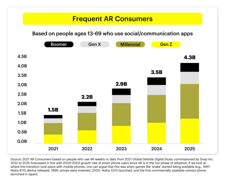 AR soll in den nächsten Jahren ein ähnliches Wachstum erleben wie Mobiltelefone vor rund 20 Jahren. | Bild: Snap