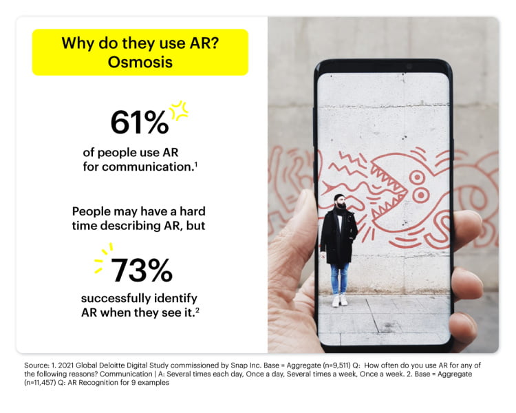 Die Menschen erkennen AR, können die Technik aber schlecht beschreiben. | Bild: Snap