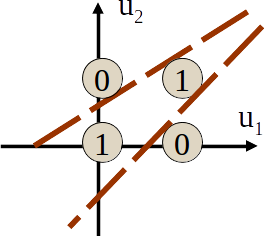 Graphische Darstellung des AND-Gatters mit zwei Trennlinien