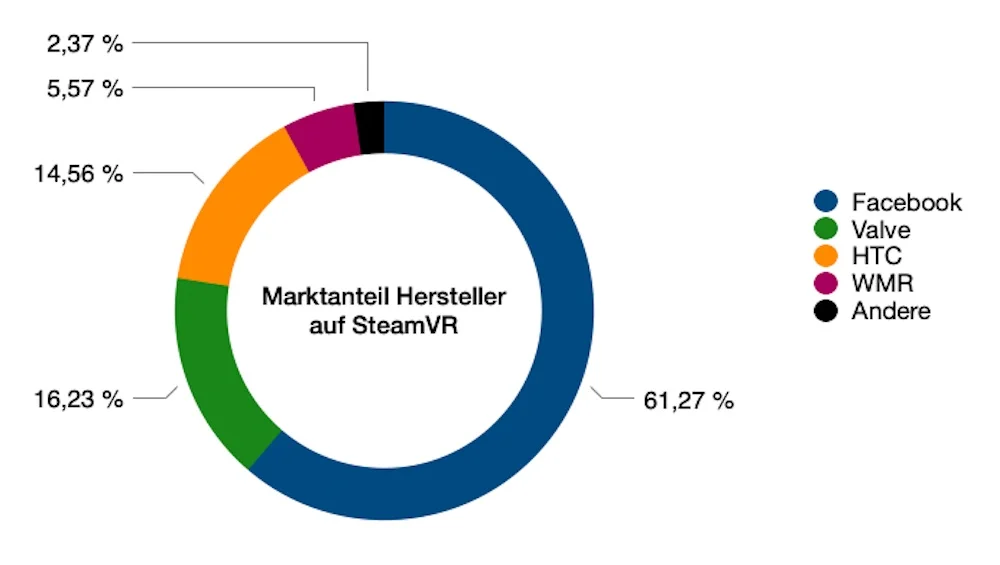 SteamVR_07.2021_Marktanteil_Hersteller