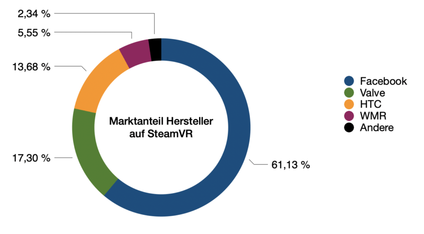 SteamVR_10.2021_Marktanteil_Hersteller