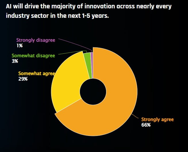 95 Prozent der Befragten glaubt an KI als Innovationsmotor in den nächsten fünf Jahren.