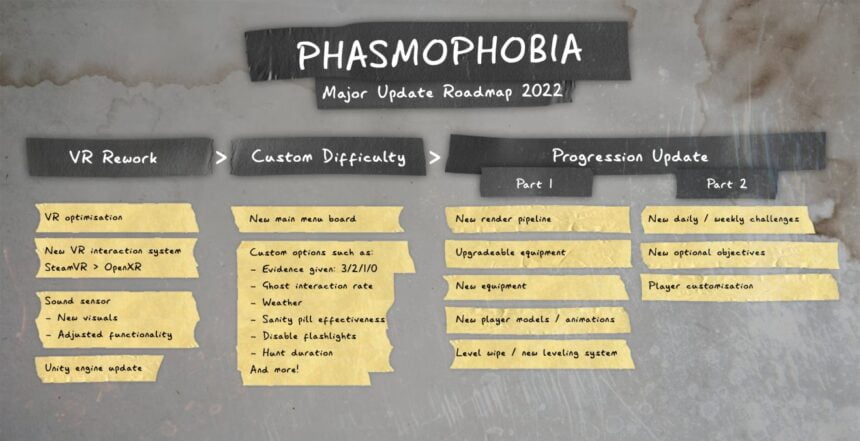 Die Roadmap für das Horrorspiel Phasmophobia nimmt technische und inhaltliche Details in Angriff.