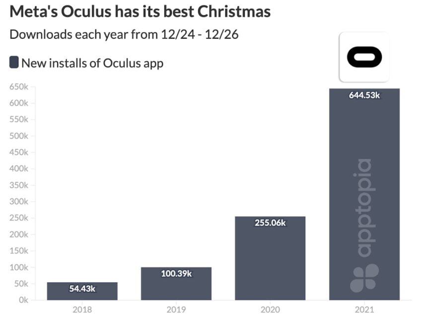 Apptopia-Statistik zeigt Steigerung der Oculus-App-Downloads von 2018 bis 2021.