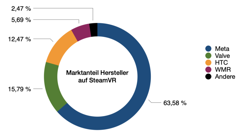 Diagramm der SteamVR-Statistik vom November 2021 mit Marktanteil von Herstellern