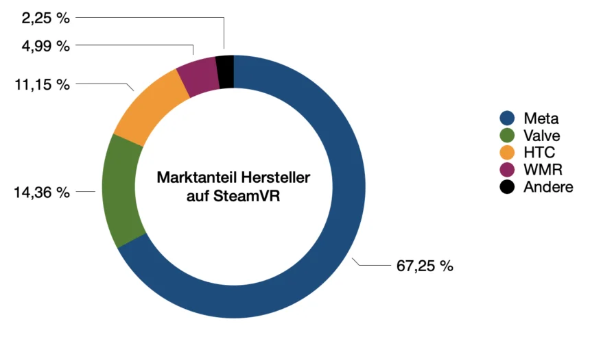 Diagramm der SteamVR-Statistik vom November 2021 mit Marktanteil von Herstellern
