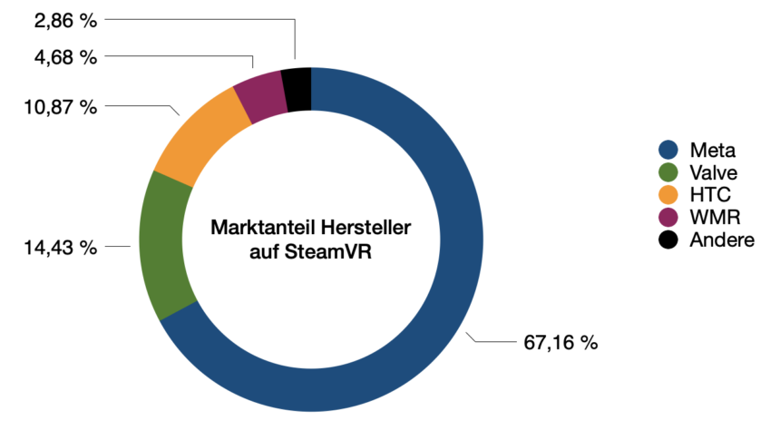 Diagramm der SteamVR-Statistik mit Marktanteil von Herstellern