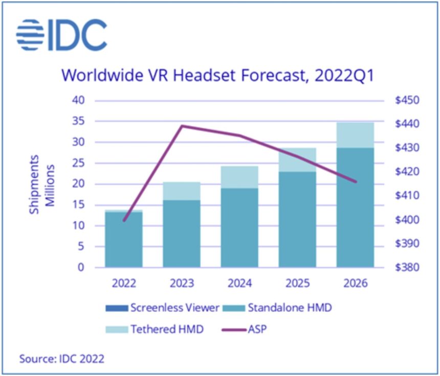 Das Marktforschungsunternehmen IDC prognostiziert der VR-Branche in den kommenden Jahren weiteres Wachstum.