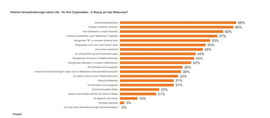 Respondents see data protection as the biggest challenge when it comes to metaverse.
