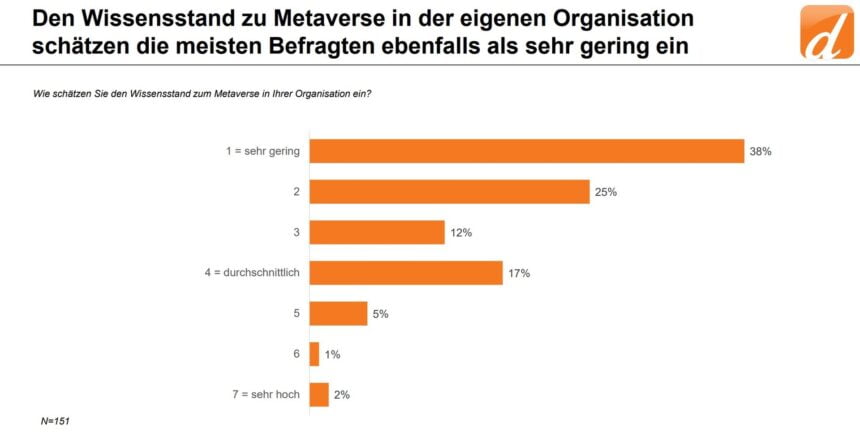 According to the research, the level of knowledge in the organizations of the respondents is very low.