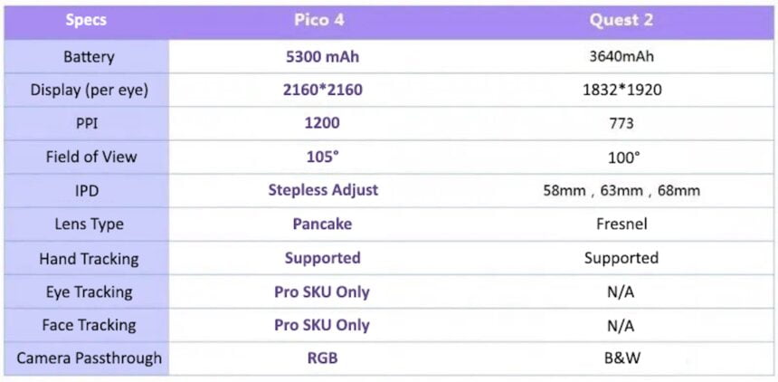 Tabular comparison of the technical characteristics of Pico 4 and Quest 2.