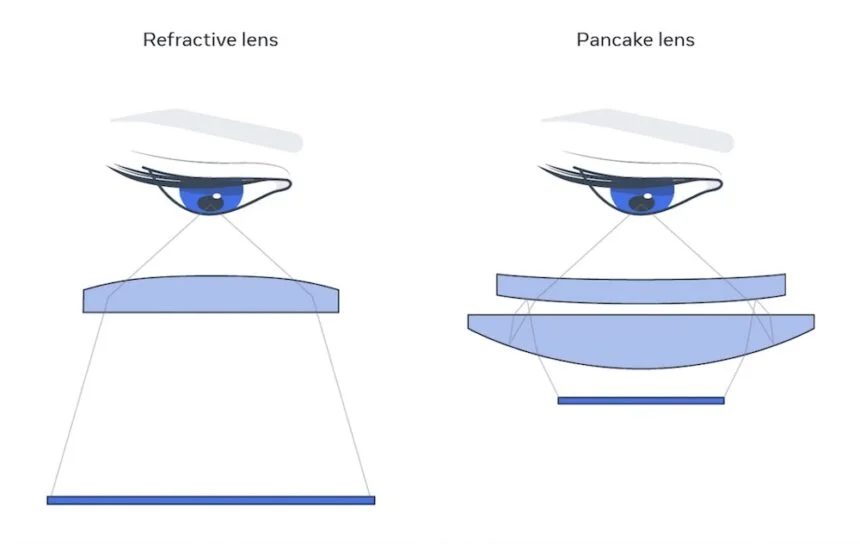 Bildvergleich zwischen herkömmlicher Linse und Pancake-Linse.