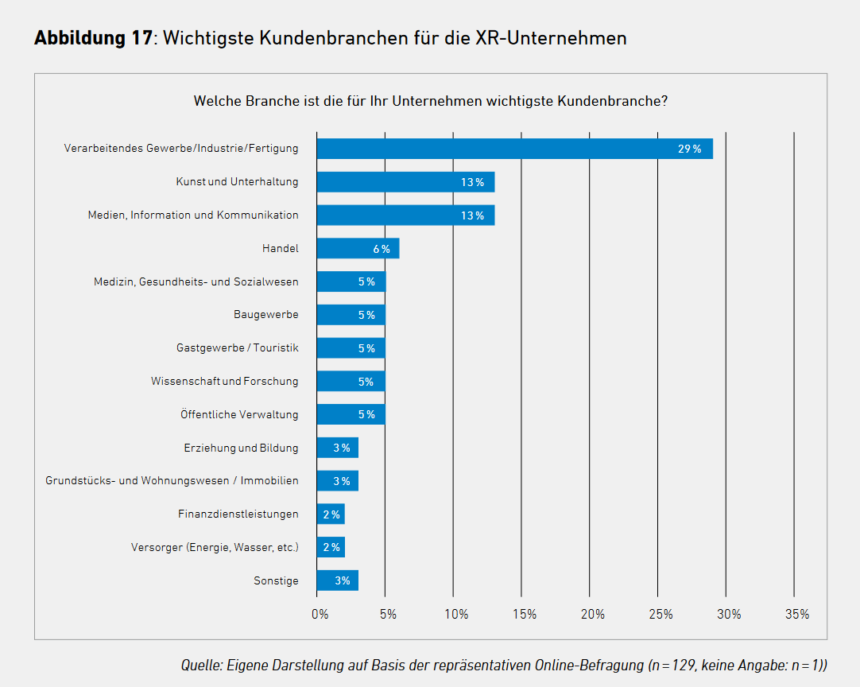 Ein Diagramm zu den wichtigsten Wichtigste Kundenbranchen für deutsche XR-Unternehmen