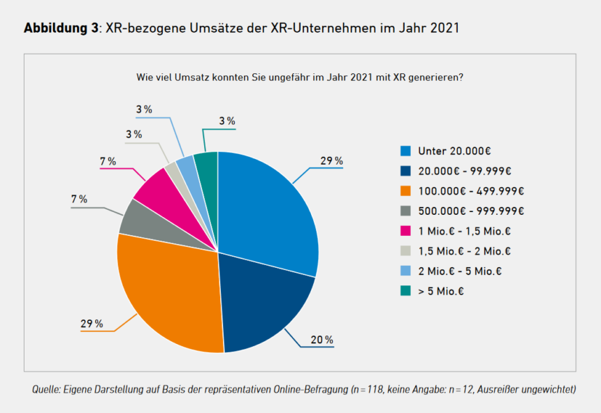 Ein Graph zu XR-bezogenen Umsätzen deutscher XR-Unternehmen im Jahr 2021