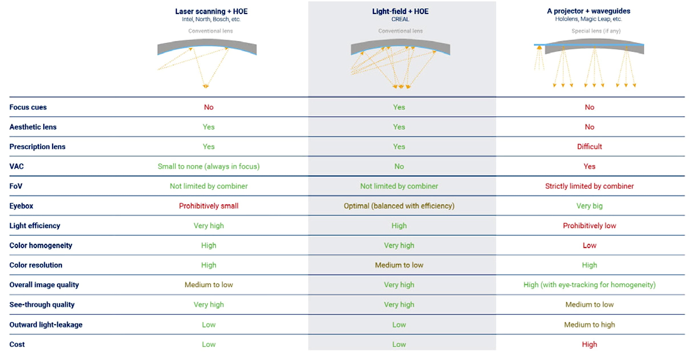 Tabelle, die verschiedene optische AR-Systeme vergleicht.