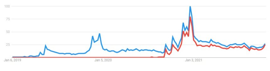 Der blaue Graph zeichnet die Anzahl Suchanfragen zu Oculus Quest nach, der rote zu Quest 2. Die Launches sorgten für einen signifikanten Nachfrageprung, der sich anschließend auf einem niedrigeren Niveau stabilisierte. | Bild: Google Trends