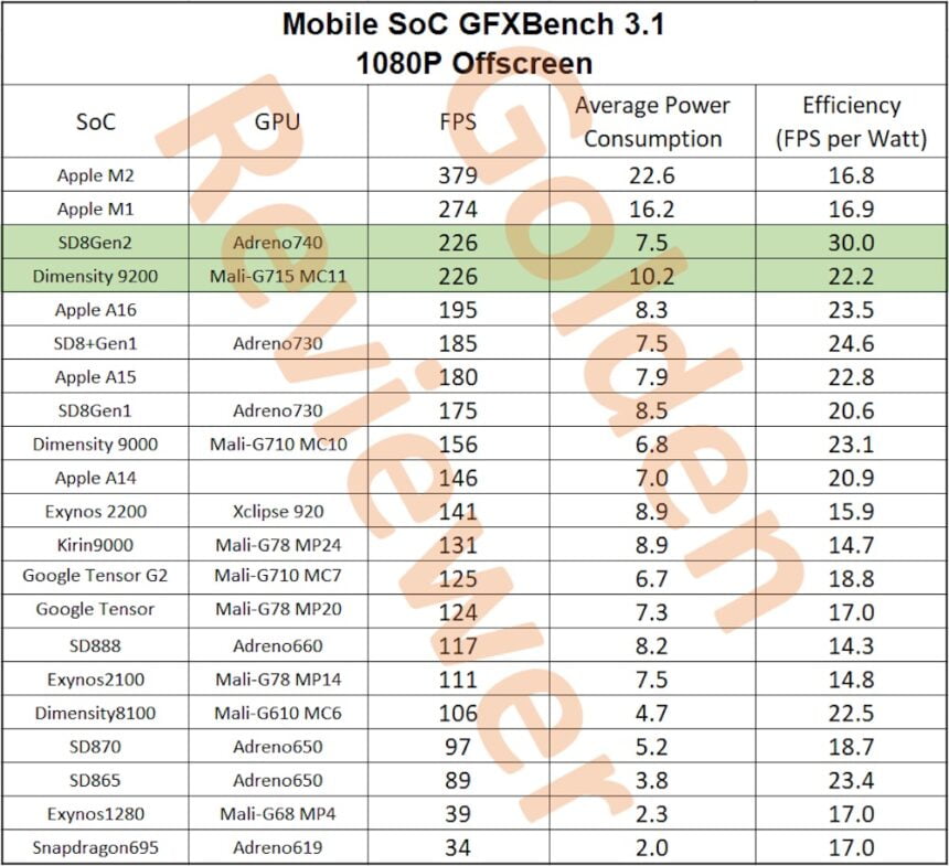 Tabelle mit GPU-Benchmark-Ergebnissen verschiedener SoCs.