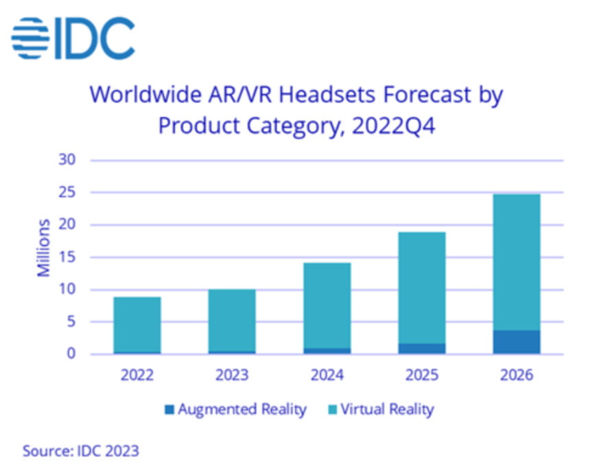 Ein Chart, der die Wachstumsprognose des AR- und VR-Markts in den kommenden Jahren bis 2026 zeigt.